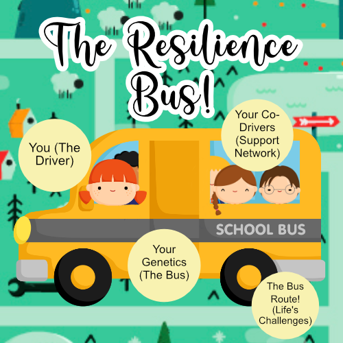 a yellow bus full of school kids. This image represents the resilience a child experiences in life and the factors that contribute to that resilience. Us the driver (our strategies and plans). The bus, our decisions and our fellow passengers. 